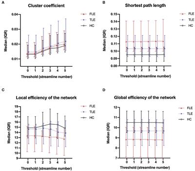 Altered White Matter Structural Network in Frontal and Temporal Lobe Epilepsy: A Graph-Theoretical Study